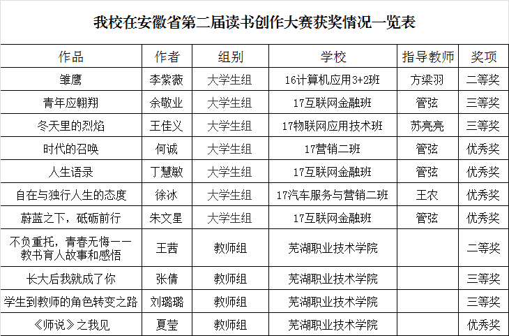 我校在安徽省第二届读书创作大赛获奖情况一览表.png 我校在安徽省第二届读书创作大赛获奖情况一览表.png